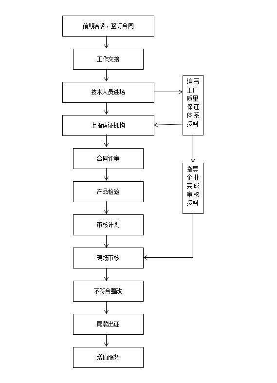 中国节能（水）产品认证流程